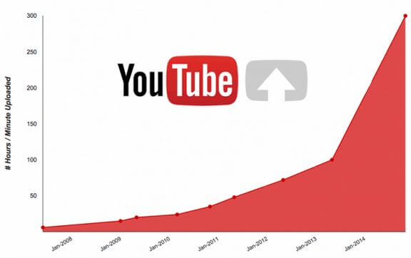 youtube graph